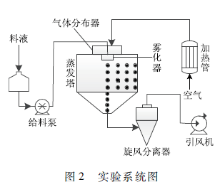 脱硫废水处理技术